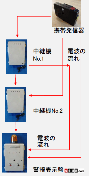 携帯発信器と警報受信盤の間に中継機を２台配置する場合のイメージ図